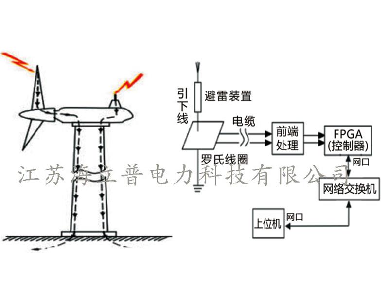 槳葉雷電流監(jiān)測(cè)