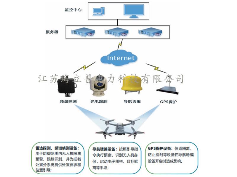 風(fēng)場(chǎng)低空防御系統(tǒng)