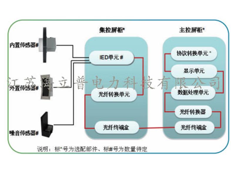 GIS局放在線監(jiān)測系統(tǒng)