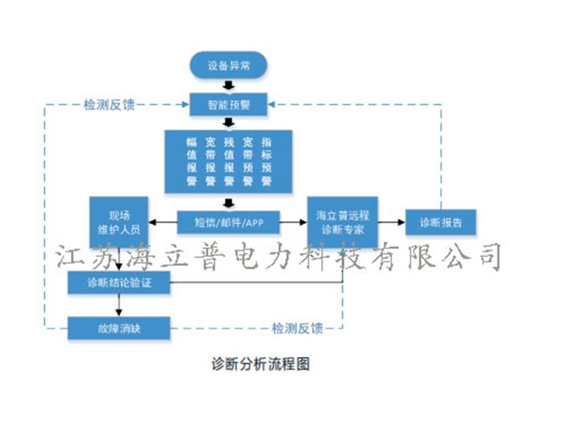 風(fēng)電機(jī)組智能監(jiān)測(cè)整體解決方案